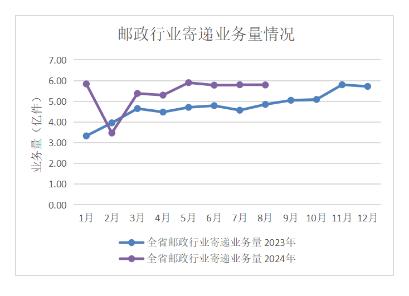 2024年8月全省郵政行業經濟運行情況